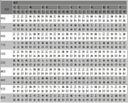 八字印星查询表,级大官四柱特征