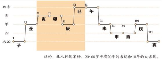 八字算命十年大运，大运十神推算 ***