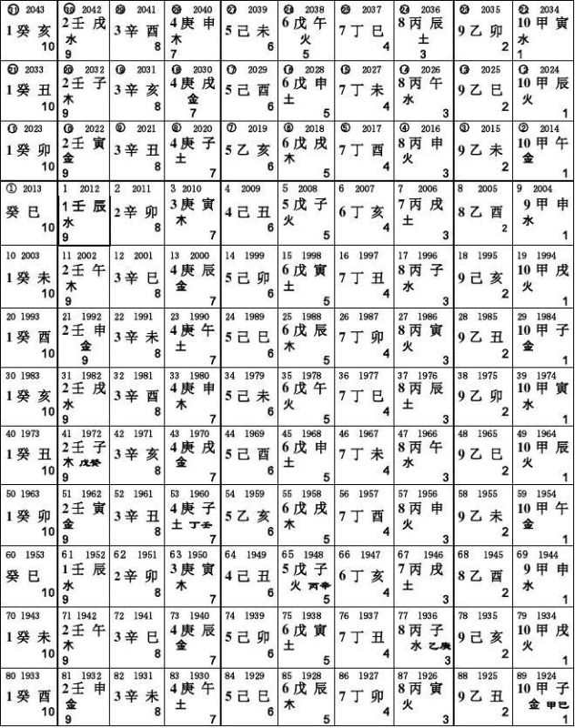 六十甲子纳音口诀表，六十甲子纳音五行表记忆