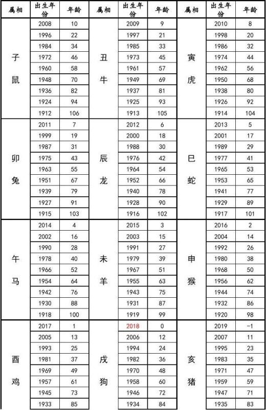 十二生肖年龄对照表2022，十二生肖年份年龄表