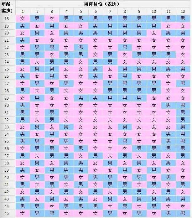 生男生女清宫图计算器，生男女2022 清宫图表