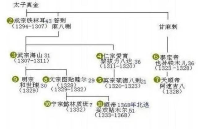 元朝在位多少年，元代皇帝顺序