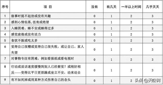 phq9健康测量表，PHQ9抑郁症筛查量表