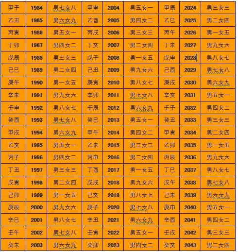 合婚图三元合婚法，三元吕才婚姻配对