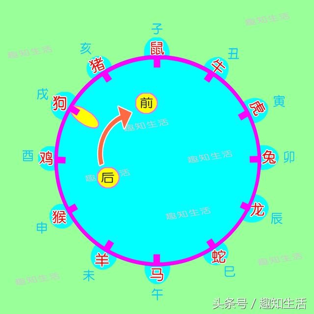 十二生肖怎样推算年龄，生肖配对表年份