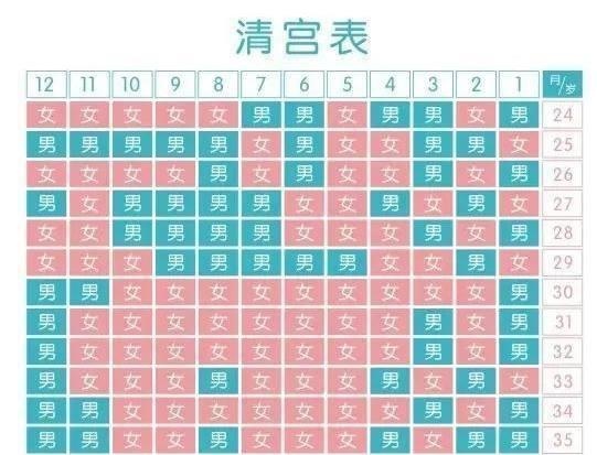 怀孕清宫表2022 图，2022 年男女清宫表算法
