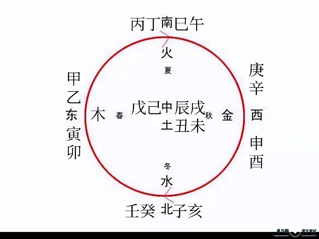 天干地支背诵口诀，六十甲子推算月日时