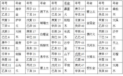 纳音五行歌诀白话,纳音算命口诀