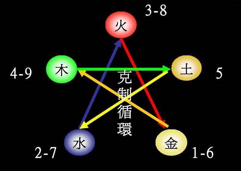 九这个数字在五行中代表什么，数字pcr系统