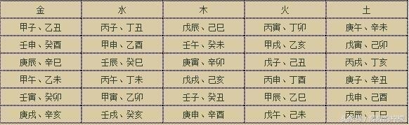 分金纳音五行表，120分金五行表