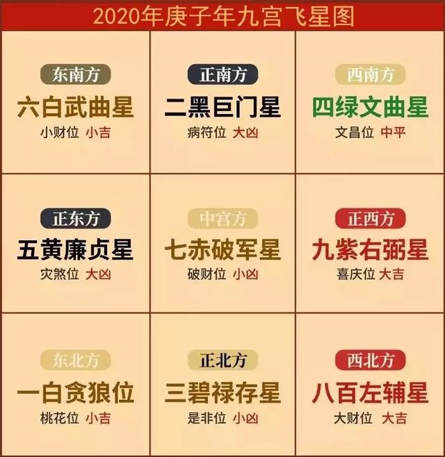 流年大利方位口诀，2022 建房大利方向坐向