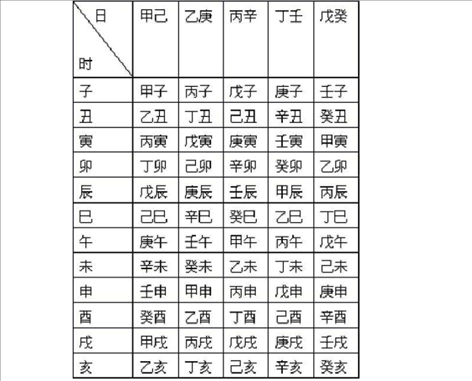 查自己的生辰八字，生辰八字自查表