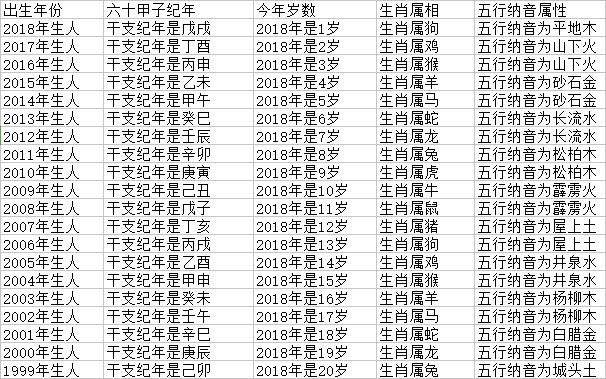 十二生肖出生年份对照表年龄，查十二生肖属相年龄表