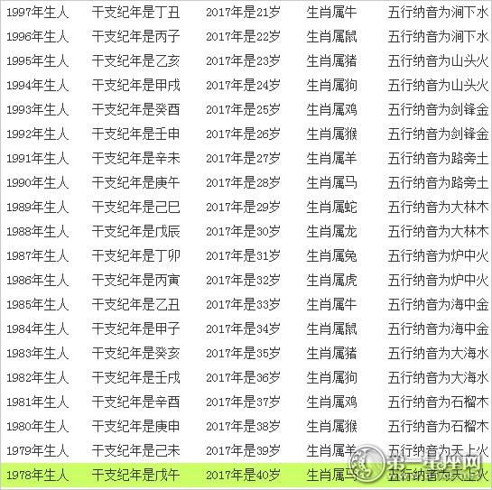 属鼠的今年多少岁啦，1982年属狗38岁怎么样