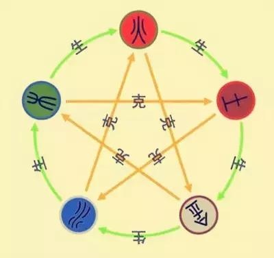 金木水火土婚配表一览，金木水火土婚姻对照表