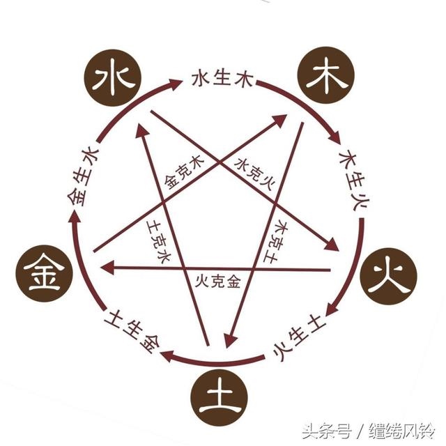 阴阳五行相生相克图，五行相生相克图