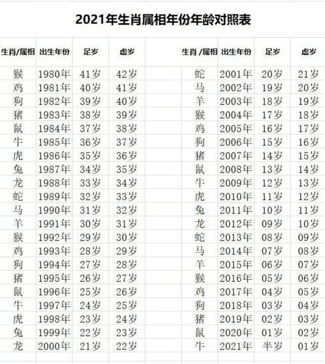 十二生肖年龄表格岁数，十二生肖相生相克表