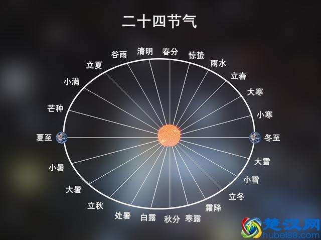 阴历闰月怎么算，农历闰年闰月怎么算
