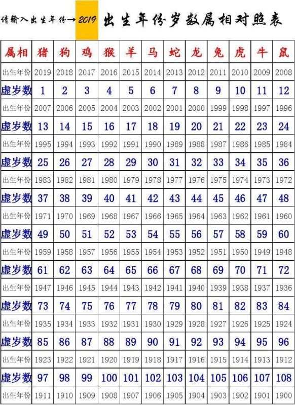 2属相年龄对照表，80后属相年龄对照表"