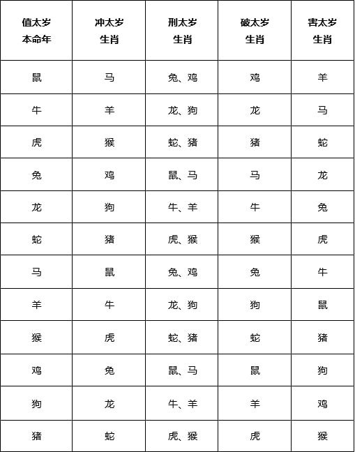 022年的生肖表，2022