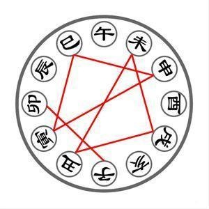 十二生肖相克相冲口诀读法,十二生肖相冲表