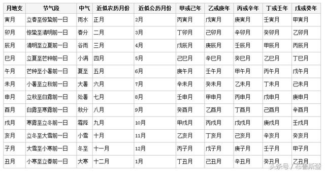 生辰八字查询五行，怎么查五行缺什么