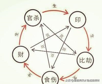 五行相生五行相克图，五行相生相克婚配法