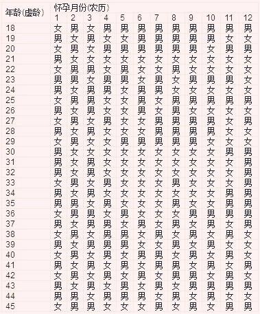 老黄历怀孕算生男女表，2022生男生女表最新版