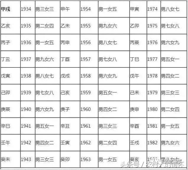 最准的男女婚配命宫表，男女婚配命宫表十二