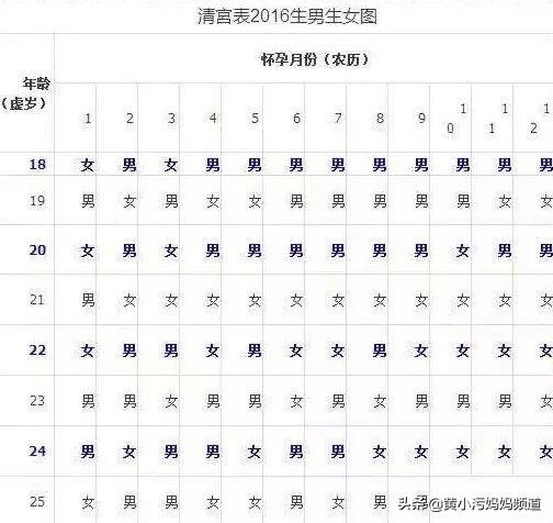 023年清宫表农历，2024年清宫表生男生女图"