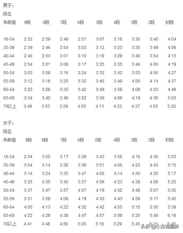 半马时间限制多少，全马时间限制多少