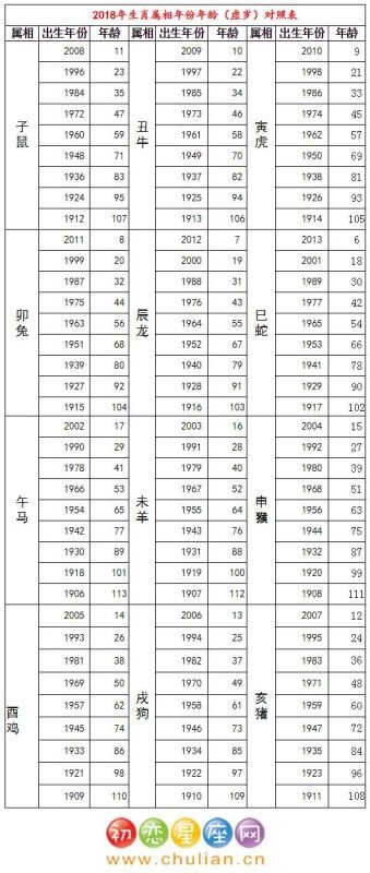 今年十二生肖表，十二生肖岁数表图片