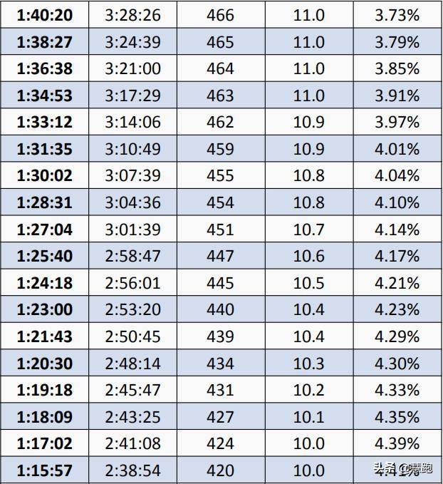 马一次配多长时间，半马配速对照表