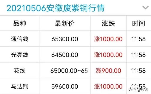 今日废紫铜的价格走势，废不锈钢今日价格最新