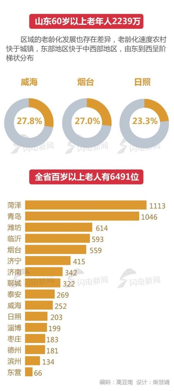 022年百岁表，2022