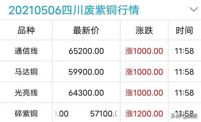 今日废紫铜的价格走势，废不锈钢今日价格最新