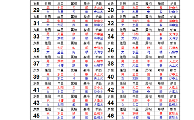 属龙的年龄表2022，属虎年龄查询表2022