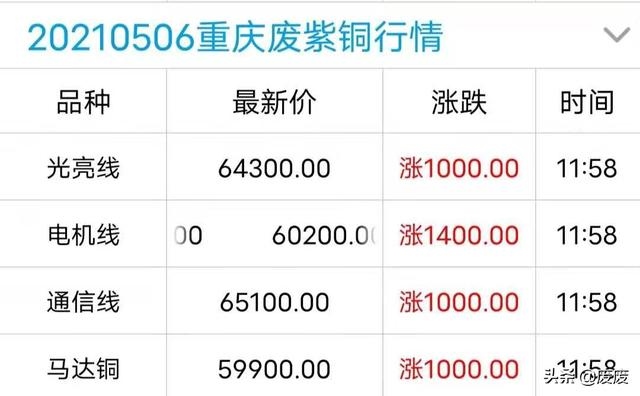 今日废紫铜的价格走势，废不锈钢今日价格最新