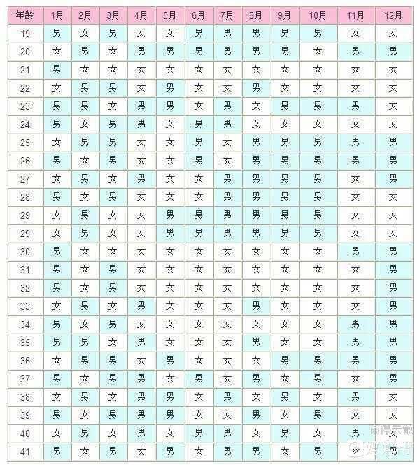 022怀孕生男生女表图，2022属虎生百年难得一遇"