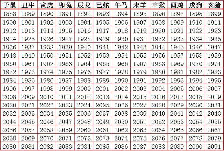 十二生肖属相年龄查询表，2022 年牛年生肖表