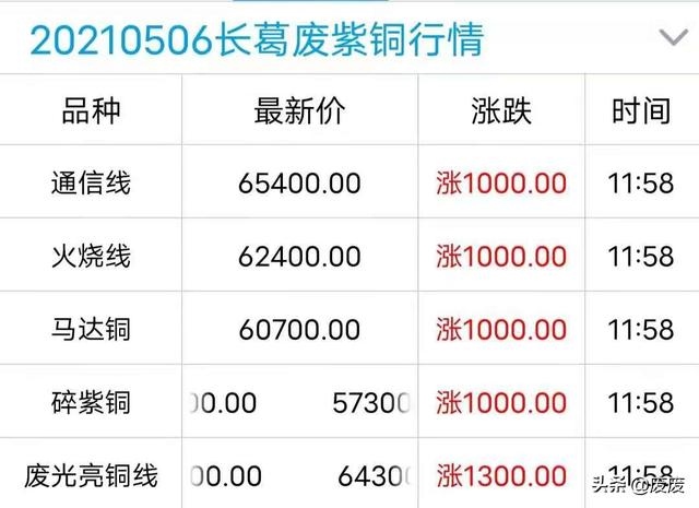 今日废紫铜的价格走势，废不锈钢今日价格最新