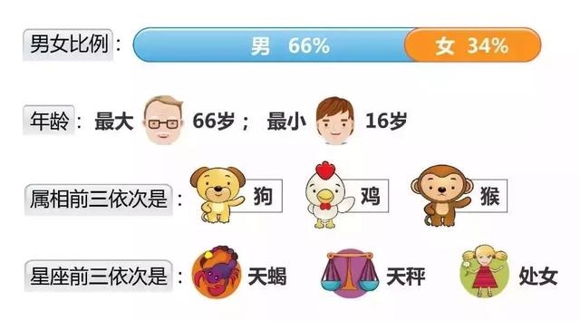 6岁今年属相，今年66岁是哪年出生的"