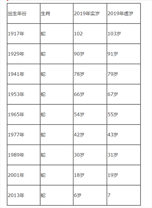 5年属蛇是多少岁，1965年蛇55岁大劫已到"