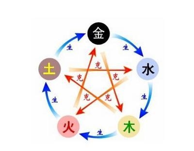夫妻相生相克什么意思，夫妻五行相克说的是什么
