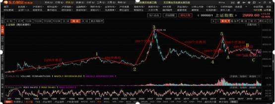 真正的牛市在2022年出现，牛市会在2022年左右