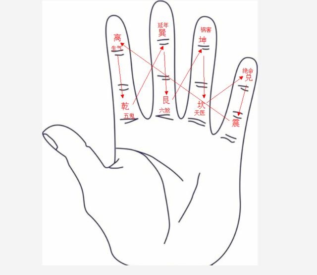 如何算自己的风水方位，如何判断自己的吉凶方位