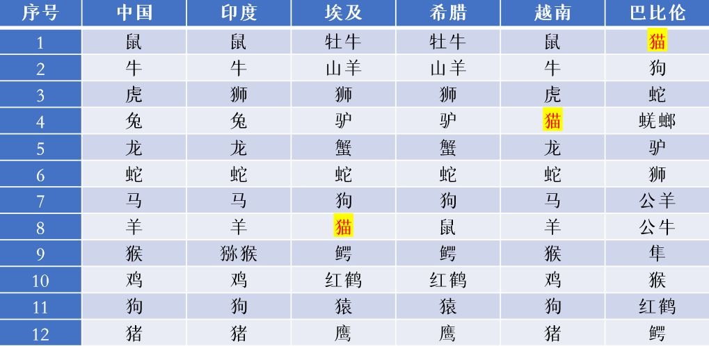 十二生肖排列顺序表读音，十二生肖年龄对照表2022