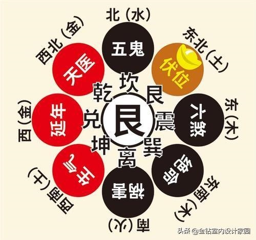 怎样确定自己的吉凶方位，家中五行方位怎么确定