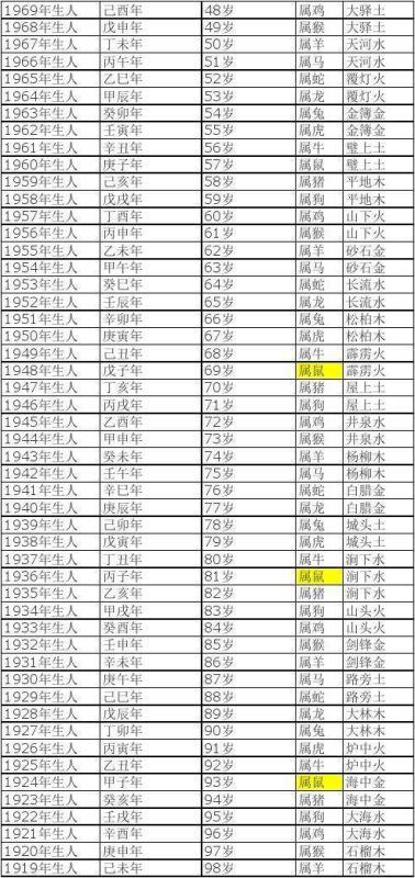 属羊的今年分别是多大年龄，1943年属羊的今年多大年龄