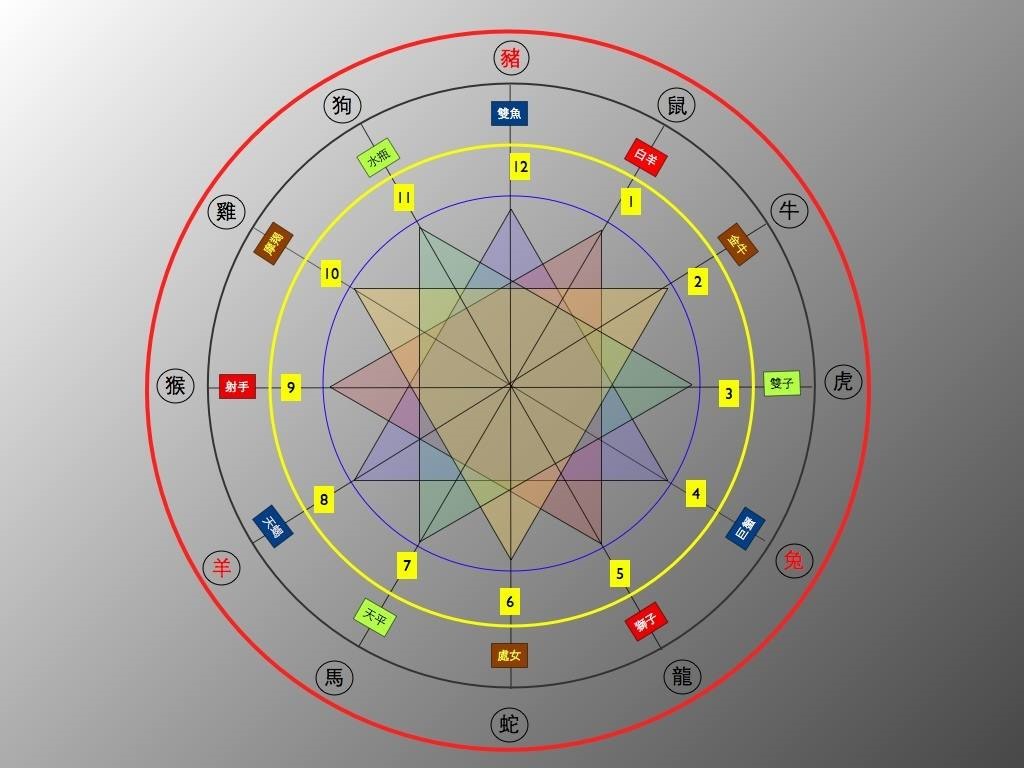 生肖相生相克相冲相刑表，十二生肖相克相冲口诀